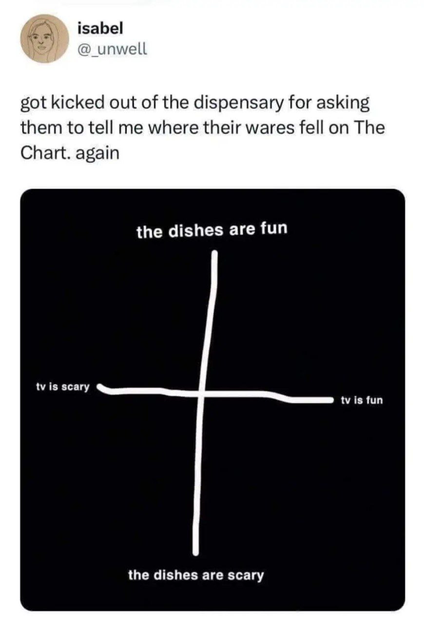 isabel unwell got kicked out of the dispensary for asking them to tell me where their wares fell on The Chart. again the dishes are fun is scary is fun the dishes are scary