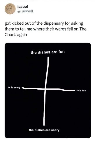 isabel unwell got kicked out of the dispensary for asking them to tell me where their wares fell on The Chart. again the dishes are fun is scary is fun the dishes are scary