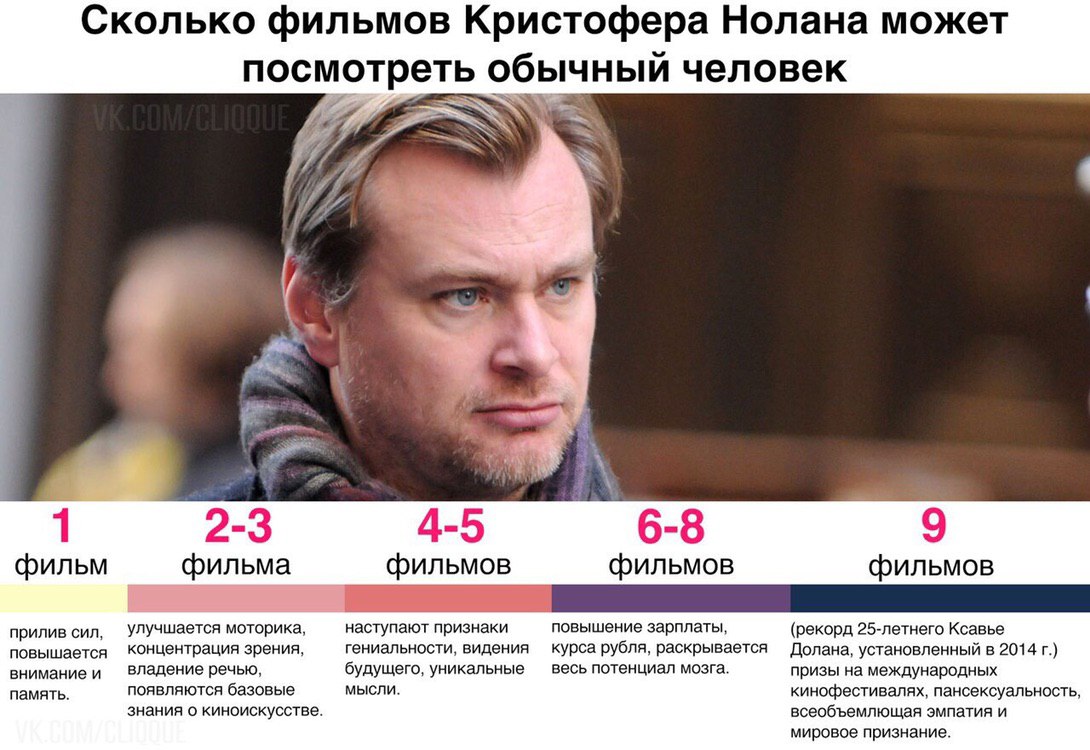Сколько фильмов Кристофера Нолана может посмотреть обычный человек 4 фильм фильма фильмов фильмов фильмов прилив сил, улучшается моторика, наступают признаки повышение зарплаты, (рекорд 25-летнего Кса