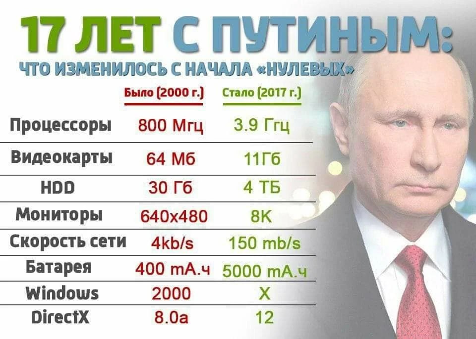 ЛЕТ С ЧТО ИЗМЕНИЛОСЬ С НАЧАЛА «НУЛЕВЬ Было (2000 Стало (2017 Процессоры 800 Мгц 3.9 Tru Видеокарты 64 НОО 30 4 Мониторы Скорость сети 4kb/s 150 mb/s Батарея 400 5000 тА.ч_ Windows 2000 DirectX 8.0a 12
