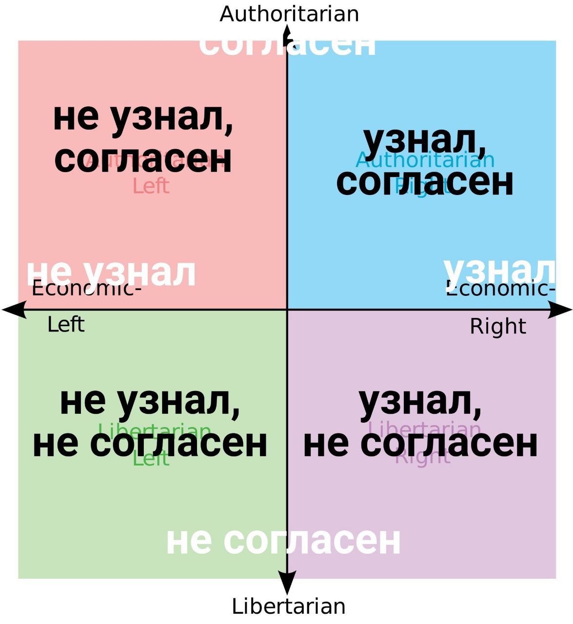 Authoritarian не узнал, согласен узнал, согласен Left Right не узнал, узнал, не согласен He согласен Libertarian