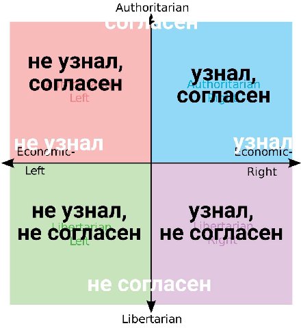 Authoritarian не узнал, согласен узнал, согласен Left Right не узнал, узнал, не согласен He согласен Libertarian