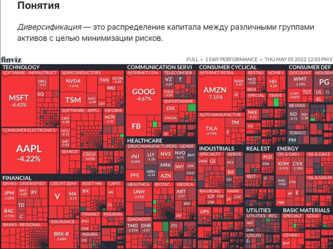Понятия Диверсификация это распределение капитала между различными группами активов с целью минимизации рисков. finviz FULL 1 DAY PERFORMANCE THU MAY 05 2022 12:03 PME TECHNOLOGY COMMUNICATION SERVI C