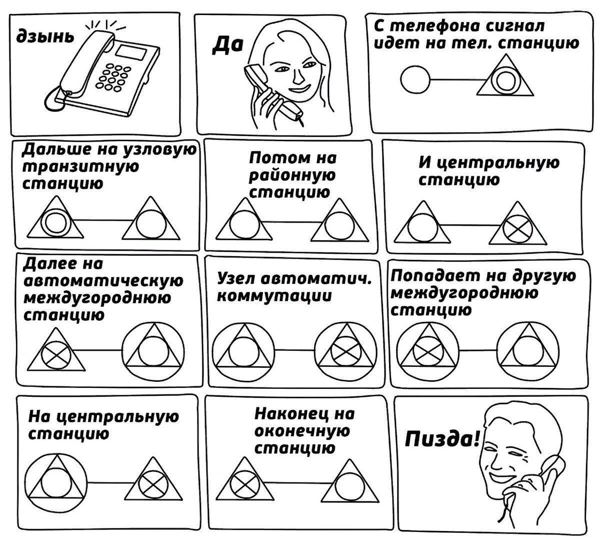 дзынь С телефона сигнал 7 Да идет на тел. станцию О (5 75° Дальше на узловую транзитную Потом на И центральную станцию районную станцию станцию Долее на автоматическую Узел автоматич. Попадает на друг