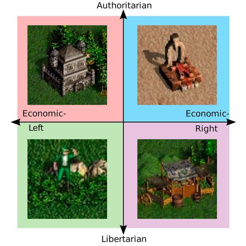Authoritarian Economic- Economic- Right 5 Libertarian