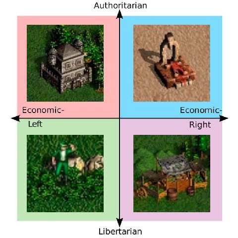 Authoritarian Economic- Economic- Right 5 Libertarian