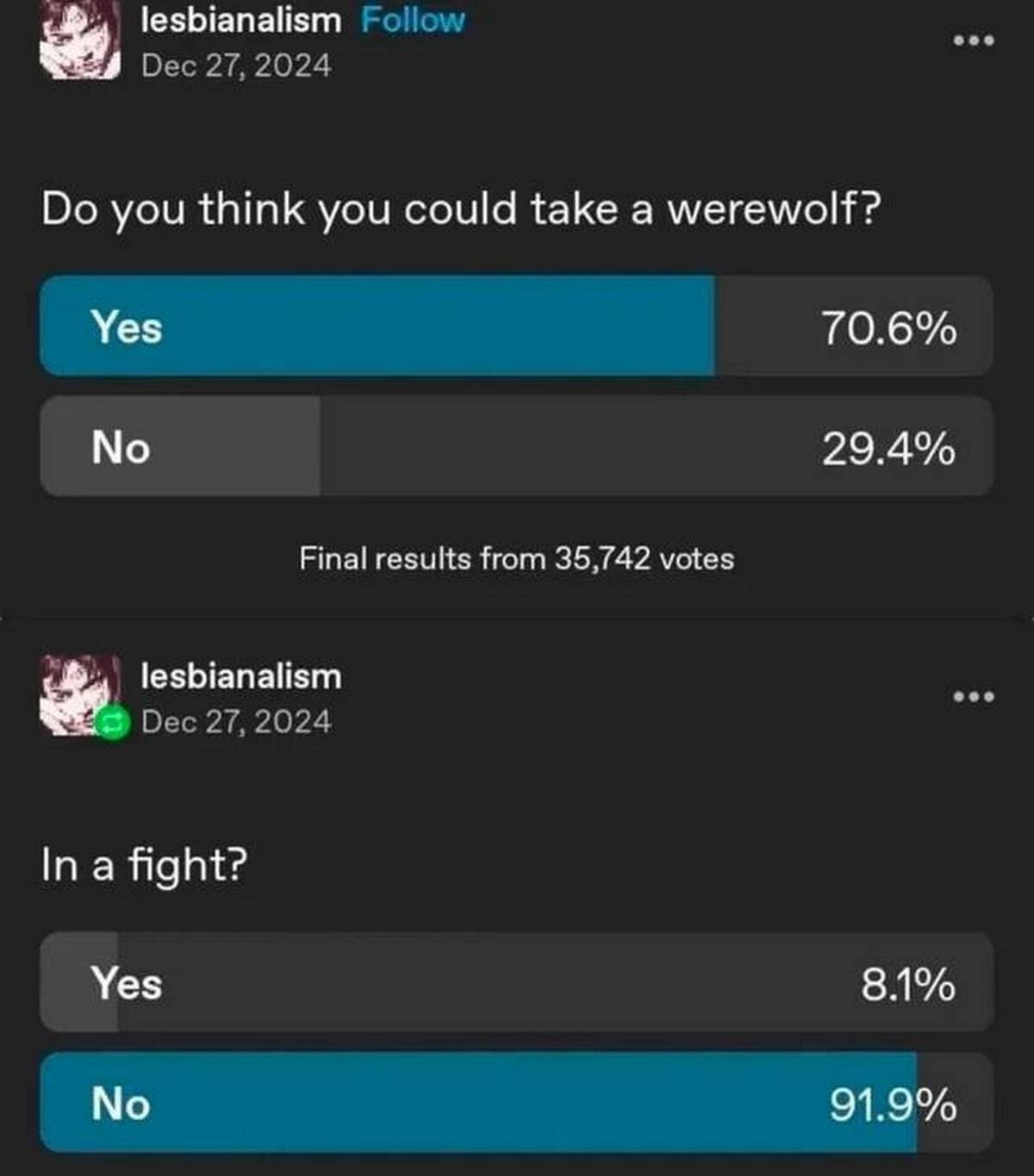 lesbianalism Follow Dec 27, 2024 you think you could take a werewolf? Yes 70.6% 29.4% Final results from 35,742 votes lesbianalism Dec 27, 2024 In a fight? Yes 8.1% No 91.9%