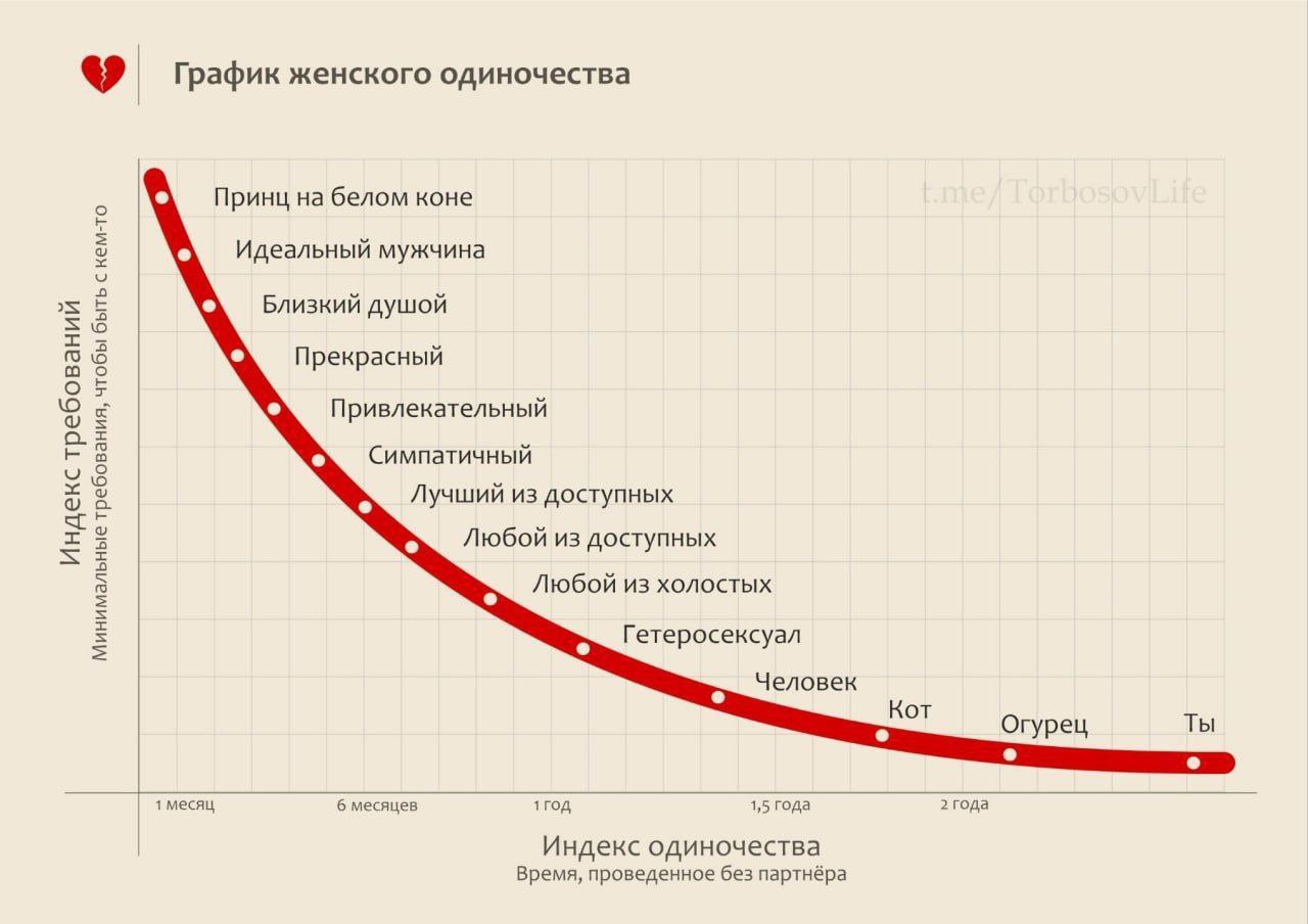 9 График женского одиночества Принц на белом коне Идеальный мужчина 25 Близкий душой Прекрасный Привлекательный Симпатичный Лучший из доступных Любой из доступных Любой из холостых Гетеросексуал Челов