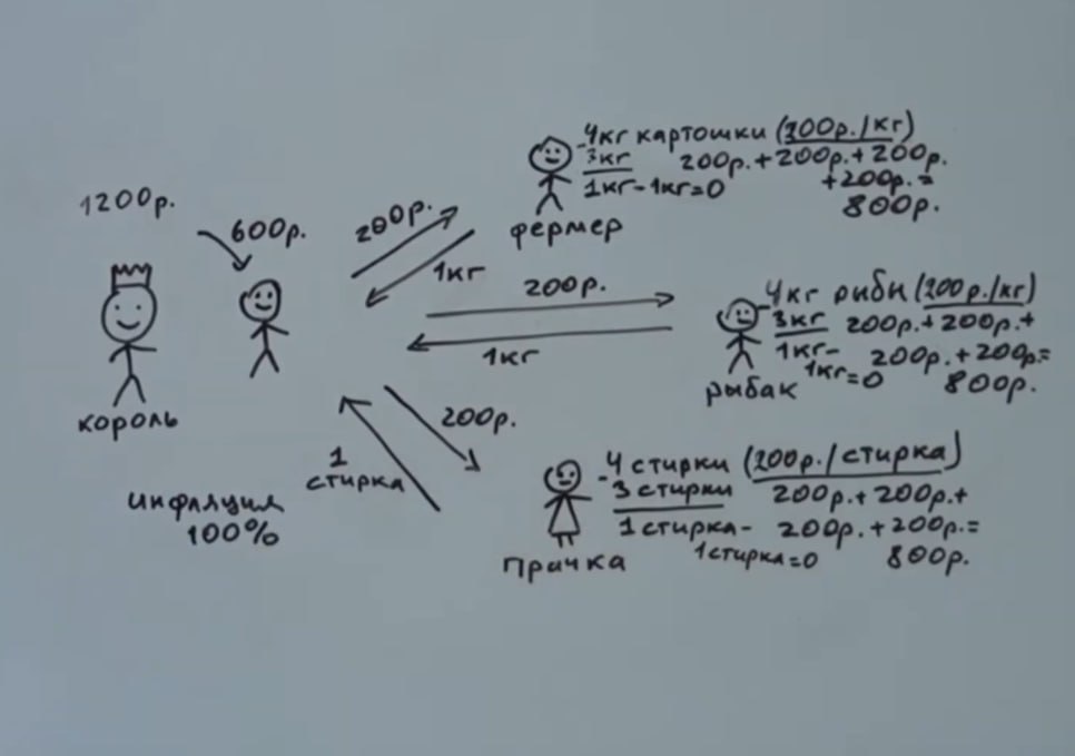 когда вам говорят что экономика это простая наука, покажите им простейшую модель инфляции