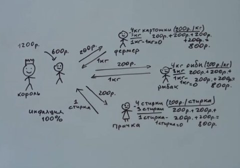 когда вам говорят что экономика это простая наука, покажите им простейшую модель инфляции
