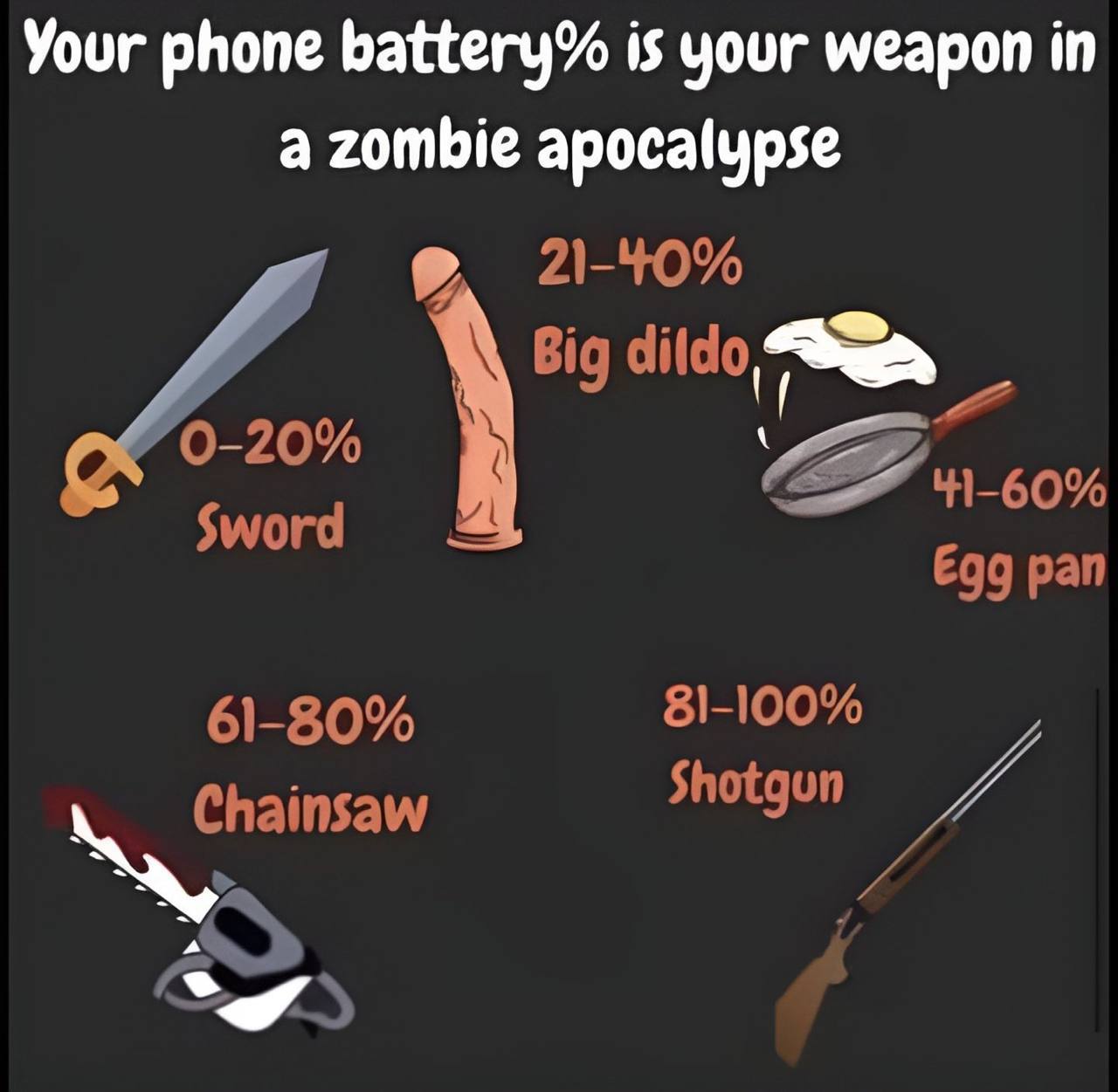 Your phone battery% is your weapon in a zombie apocalypse 21-40% 0-20% Big Sword Egg pan 61-80% 81-100% Chainsaw Shotgun