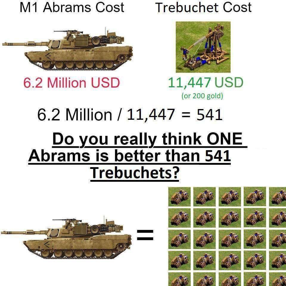 Abrams Cost Trebuchet Cost 6.2 Million USD 11,447 USD (or 200 gold) 6.2 Million 541 you really think ONE Abrams is better than 541 Trebuchets?