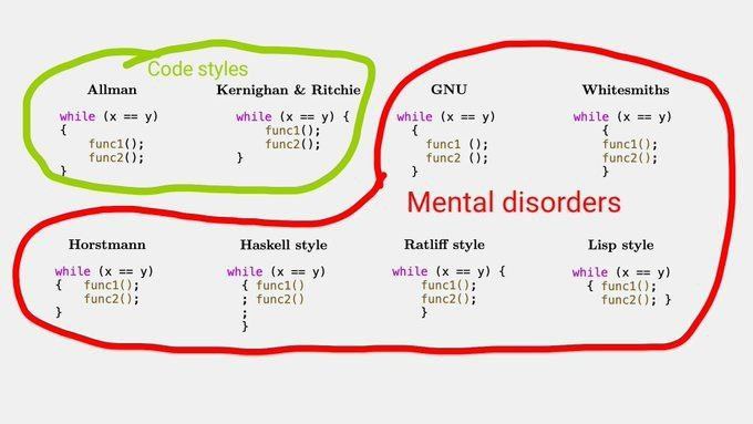 Code styles Allman Kernighan Ritchie GNU Whitesmiths while while while while funci(); funcl(); func2(); funci funci(); func2(); func2 func2(); 27 Mental disorders Horstmann Haskell style Ratliff style