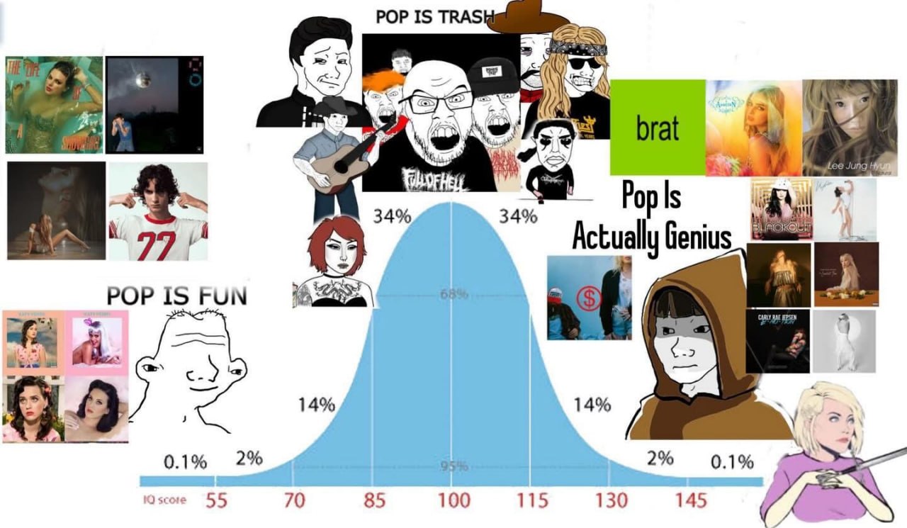 POP IS TRAS AN vere, brat Nes Pop [5 ill 34% 34% у: Actually Genius POP 1$ FUN 14% 14% 49 0.1% 2% 2% 0.1% sce 55 70 85 115 130 145