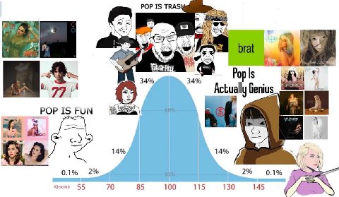 POP IS TRAS AN vere, brat Nes Pop [5 ill 34% 34% у: Actually Genius POP 1$ FUN 14% 14% 49 0.1% 2% 2% 0.1% sce 55 70 85 115 130 145