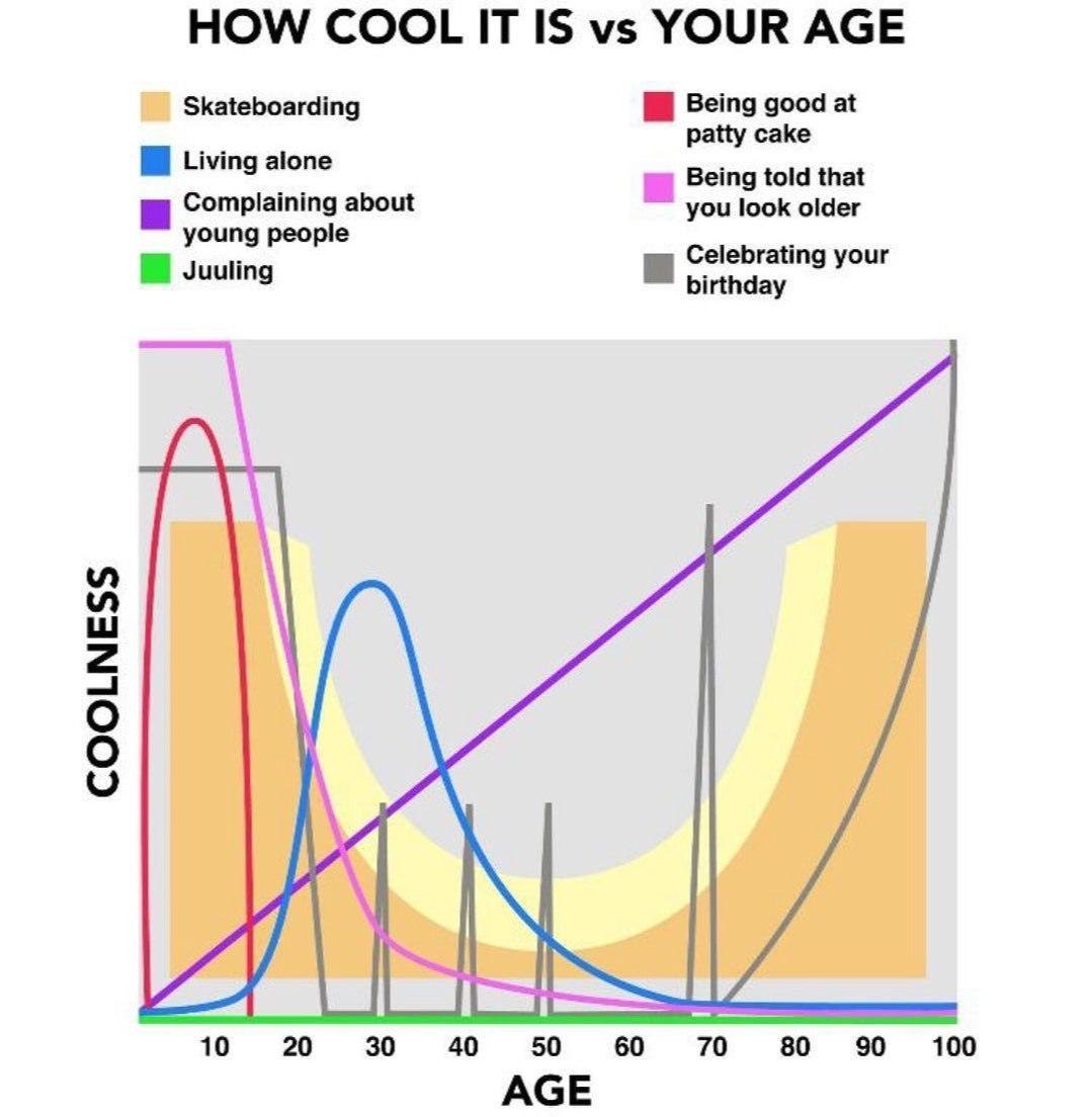 HOW COOL IT IS YOUR АСЕ Skateboarding Being good at patty cake Living alone Being told that Complaining about you look older young people Juuling Celebrating your birthday 10 20 30 40 50 60 70 80 90 1