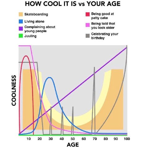HOW COOL IT IS YOUR АСЕ Skateboarding Being good at patty cake Living alone Being told that Complaining about you look older young people Juuling Celebrating your birthday 10 20 30 40 50 60 70 80 90 1