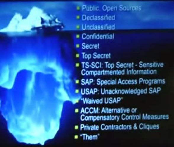 Open a Unclassified Confidential Secret Top Secret TS-SCI: Top Secret Sensitive Compartmented information SAP: Special Access Programs Unacknowledged SAP у мед АССМ: Alternative or Compensatory Contro