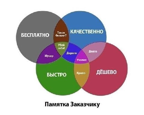 БЕСПЛАТНО бывает? Такое КАЧЕСТВЕННО Убей себя! Дорого Долго Мусор Утопия Криво ДЕШЕВО БЫСТРО Памятка Заказчику