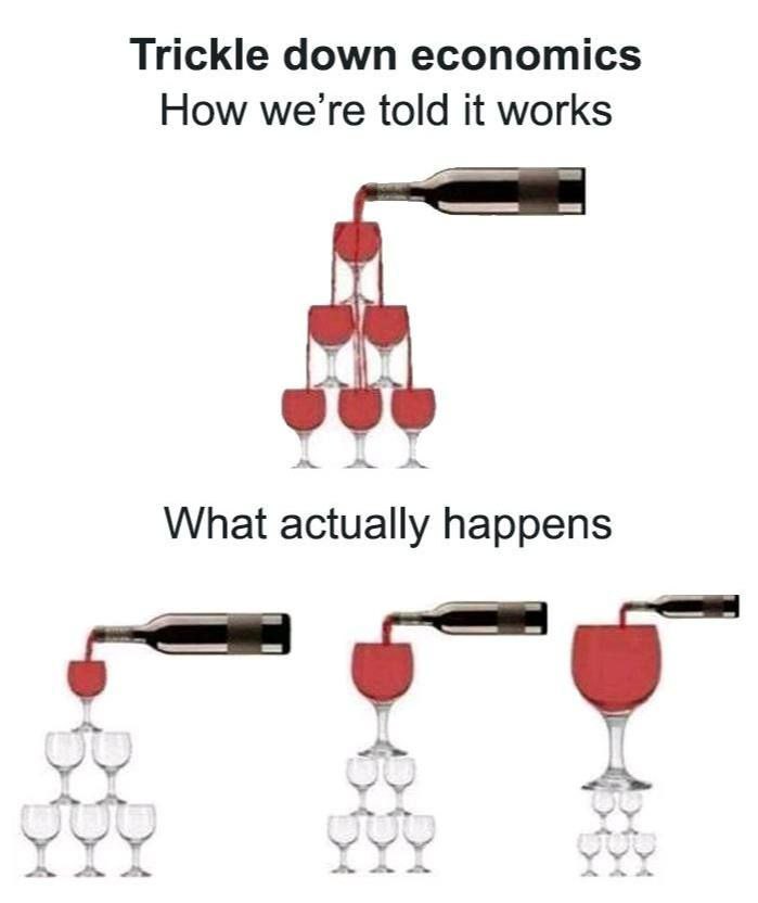Trickle down economics How told it works What actually happens