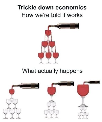 Trickle down economics How told it works What actually happens