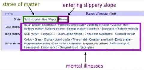 states of matter entering slippery slope States of matter (list) State onde Low ene! matter Strange matter Photonic molecule High QCD matter Lattice QCD plasma Color-glass condensate Supercritical flu