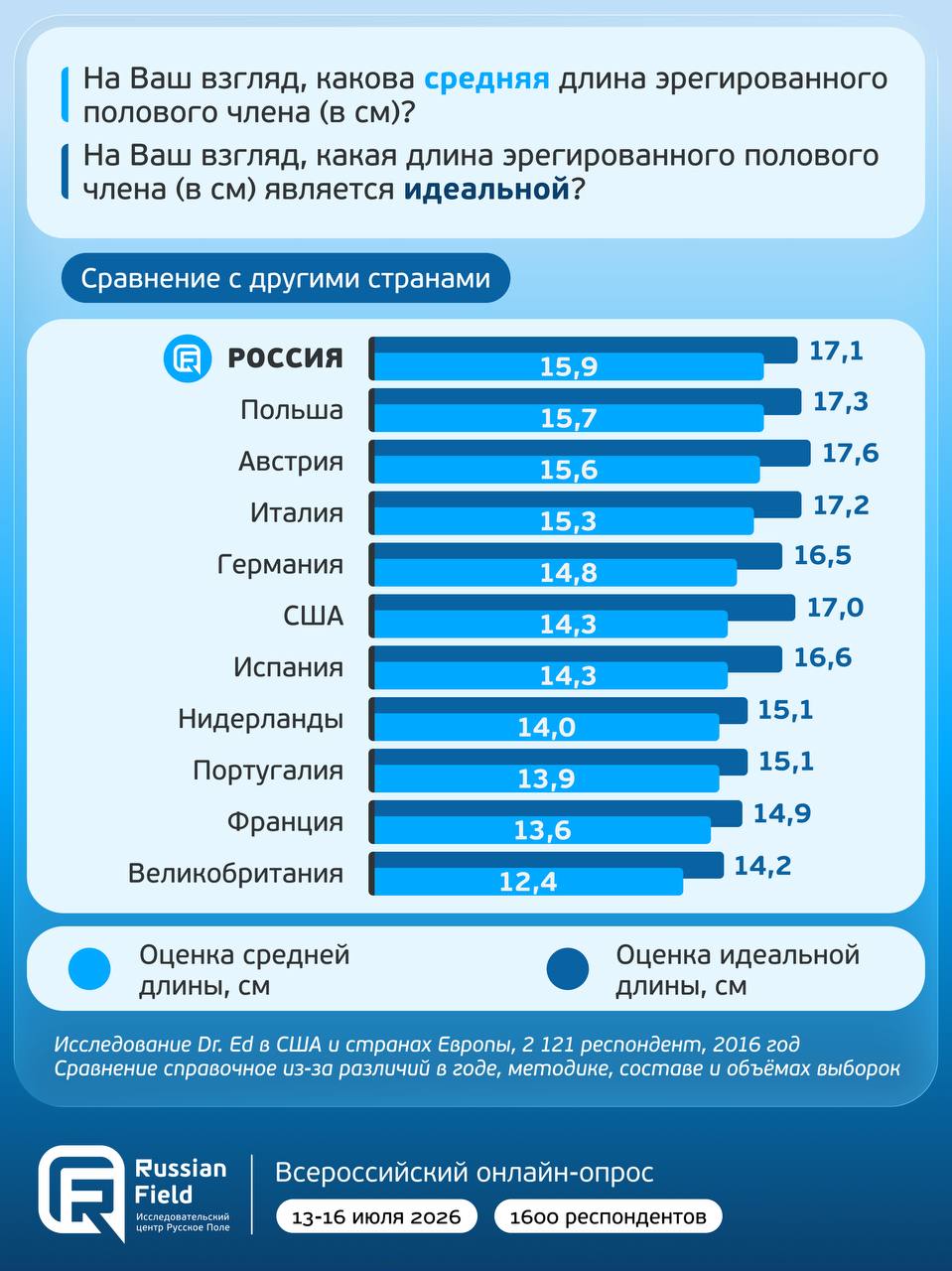 На Ваш взгляд, какова средняя длина эрегированного полового члена (в На Ваш взгляд, какая длина эрегированного полового члена (в является идеальной? Сравнение с другими странами госсия Польша 15,7 Авс