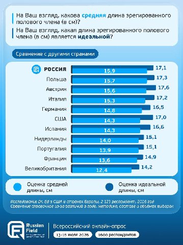 На Ваш взгляд, какова средняя длина эрегированного полового члена (в На Ваш взгляд, какая длина эрегированного полового члена (в является идеальной? Сравнение с другими странами госсия Польша 15,7 Авс