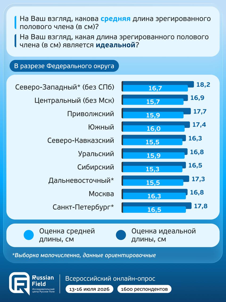 На Ваш взгляд, какова средняя длина эрегированного полового члена (в На Ваш взгляд, какая длина эрегированного полового члена (в является идеальной? Северо-Западный* (без СПб) Центральный (без Мск) Пр