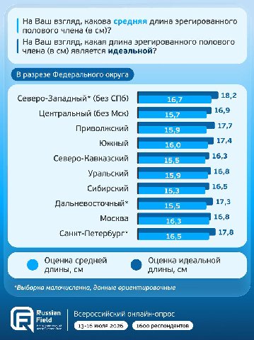 На Ваш взгляд, какова средняя длина эрегированного полового члена (в На Ваш взгляд, какая длина эрегированного полового члена (в является идеальной? Северо-Западный* (без СПб) Центральный (без Мск) Пр