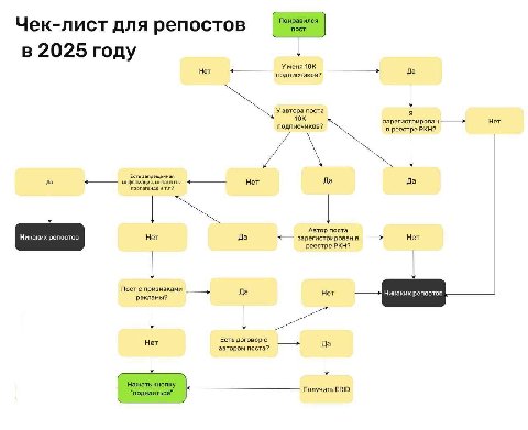 Чек-лист для репостов в 2025 году Нет mena подписчиков? Да Уавтора поста A арегистрирован Her подписчиков? в реестре РКН? Есть запрещенная информация, иноагенты, Нет Да Да и Автор поста Никаких репост