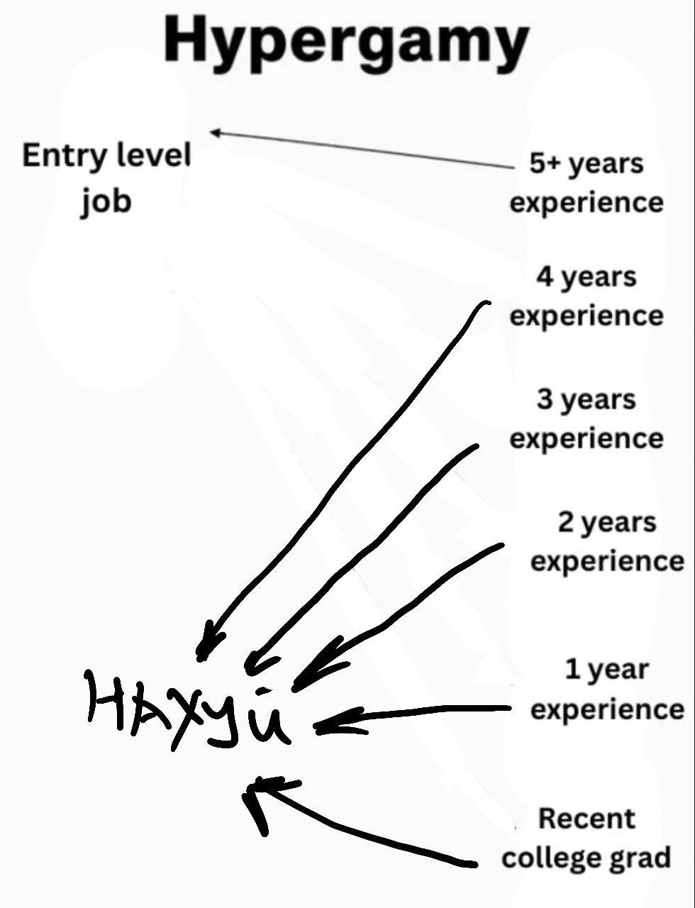 Нурегдату Entry level 5+ years job experience 4 years experience 3 years experience 2 years experience 1 year experience Recent college grad