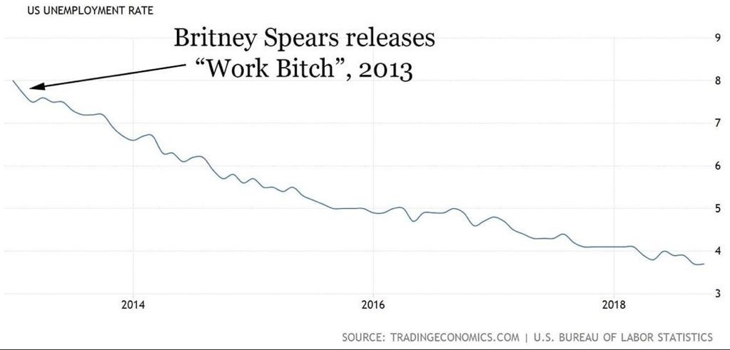 UNEMPLOYMENT RATE Britney Spears releases “Work Bitch”, 2013 2014 2016 2018 SOURCE: TRADINGECONOMICS.COM BUREAU OF LABOR STATISTICS