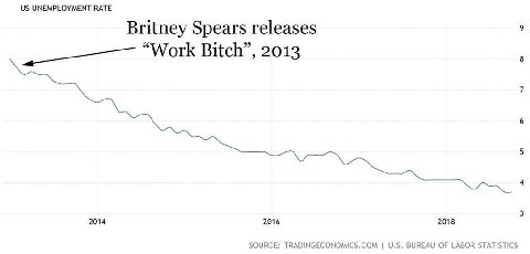UNEMPLOYMENT RATE Britney Spears releases “Work Bitch”, 2013 2014 2016 2018 SOURCE: TRADINGECONOMICS.COM BUREAU OF LABOR STATISTICS