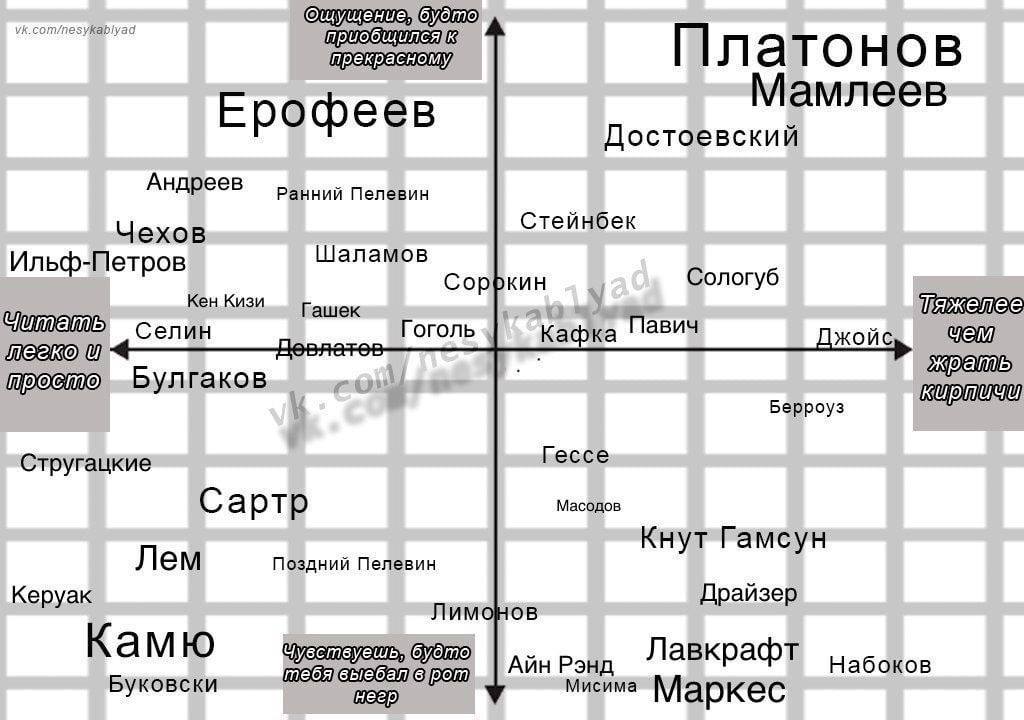 прекрасному Платонов Мамлеев Ерофеев Достоевский Андреев Ранний Пелевин Стейнбек Чехов Ильф-Петров Шаламов Сорфкин Сологуб Кен Кизи Гашек Гоголь Кафка Павич ЖОИС Булгаков Берроуз Гессе Стругацкие Сарт