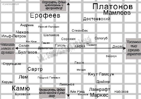 прекрасному Платонов Мамлеев Ерофеев Достоевский Андреев Ранний Пелевин Стейнбек Чехов Ильф-Петров Шаламов Сорфкин Сологуб Кен Кизи Гашек Гоголь Кафка Павич ЖОИС Булгаков Берроуз Гессе Стругацкие Сарт