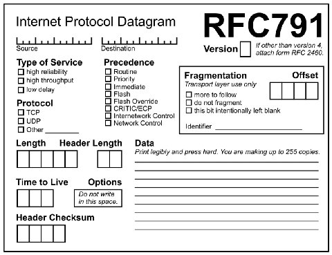 Internet Protocol Datagram 191 Зоигсе Destination Version и Type of Service Precedence high reliability О Routine throughput Priority Fragmentation Offset Immediate ransport layer use only delay A Fla