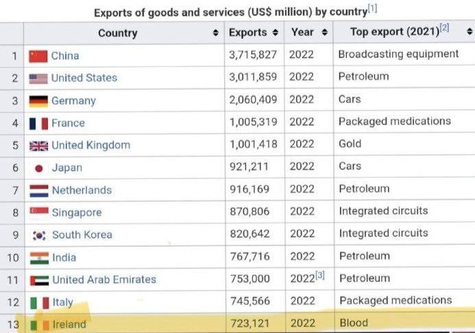 Exports of goods and services million) Country Exports Year Top export (2021 1 И China 3,715,827 2022 Broadcasting equipment 2 United States 3,011,859 2022 3 Germany 2,060,409 2022 Cars 4 France 1,005
