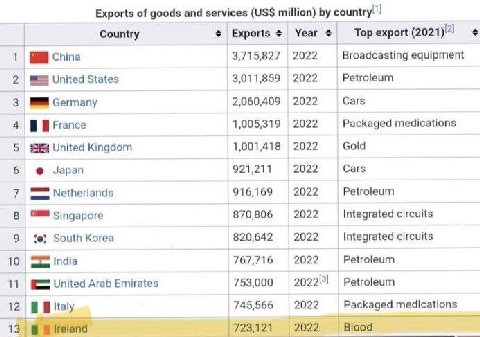Exports of goods and services million) Country Exports Year Top export (2021 1 И China 3,715,827 2022 Broadcasting equipment 2 United States 3,011,859 2022 3 Germany 2,060,409 2022 Cars 4 France 1,005