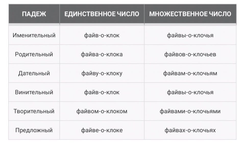 ПАДЕЖ ЕДИНСТВЕННОЕ ЧИСЛО МНОЖЕСТВЕННОЕ ЧИСЛО Именительный файв-о-клок файвы-о-клочья Родительный файва-о-клока файвов-о-клочьев Дательный файву-о-клоку файвам-о-клочьям Винительный файв-о-клок файвы-о