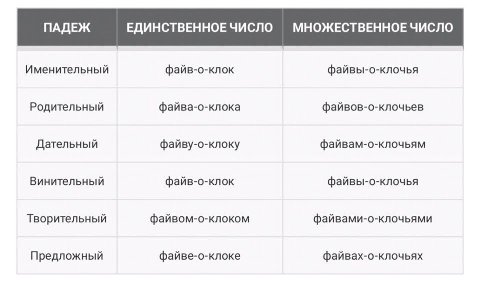 ПАДЕЖ ЕДИНСТВЕННОЕ ЧИСЛО МНОЖЕСТВЕННОЕ ЧИСЛО Именительный файв-о-клок файвы-о-клочья Родительный файва-о-клока файвов-о-клочьев Дательный файву-о-клоку файвам-о-клочьям Винительный файв-о-клок файвы-о