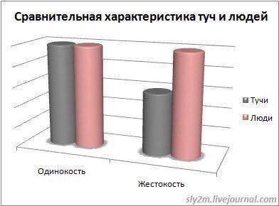Сравнительная характеристикатуч илюдей Тучи Люди Одинокость Жестокость