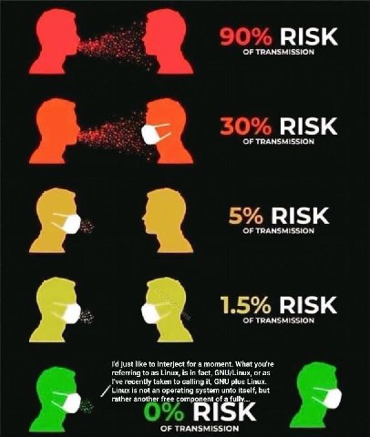OF TRANSMISSION OF TRANSMISSION RISK OF TRANSMISSION a 1.5% RISK 2 о OF TRANSMISSION just like to interject for а moment. What you're referring to as Linux, is in fact, GNU/Linux, or as I've recently 