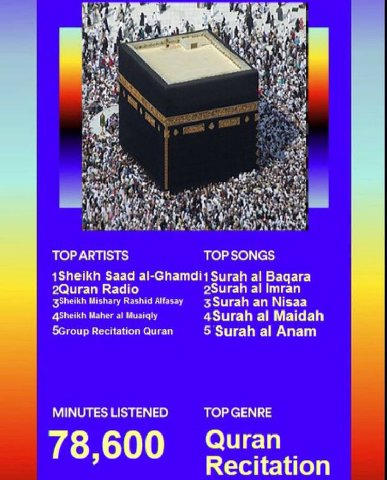 У 4 4,“ к ТОР ARTISTS ТОР SONGS 1Sheikh Saad al-Ghamdi1Surah а! Вадага 2Quran Radio 2Surah Imran Mishary Rashid Alfasay an Nisaa QShetkh Maher 4Surah Maidah 5Group Recitation Quran 5 Surah Anam MINUTE