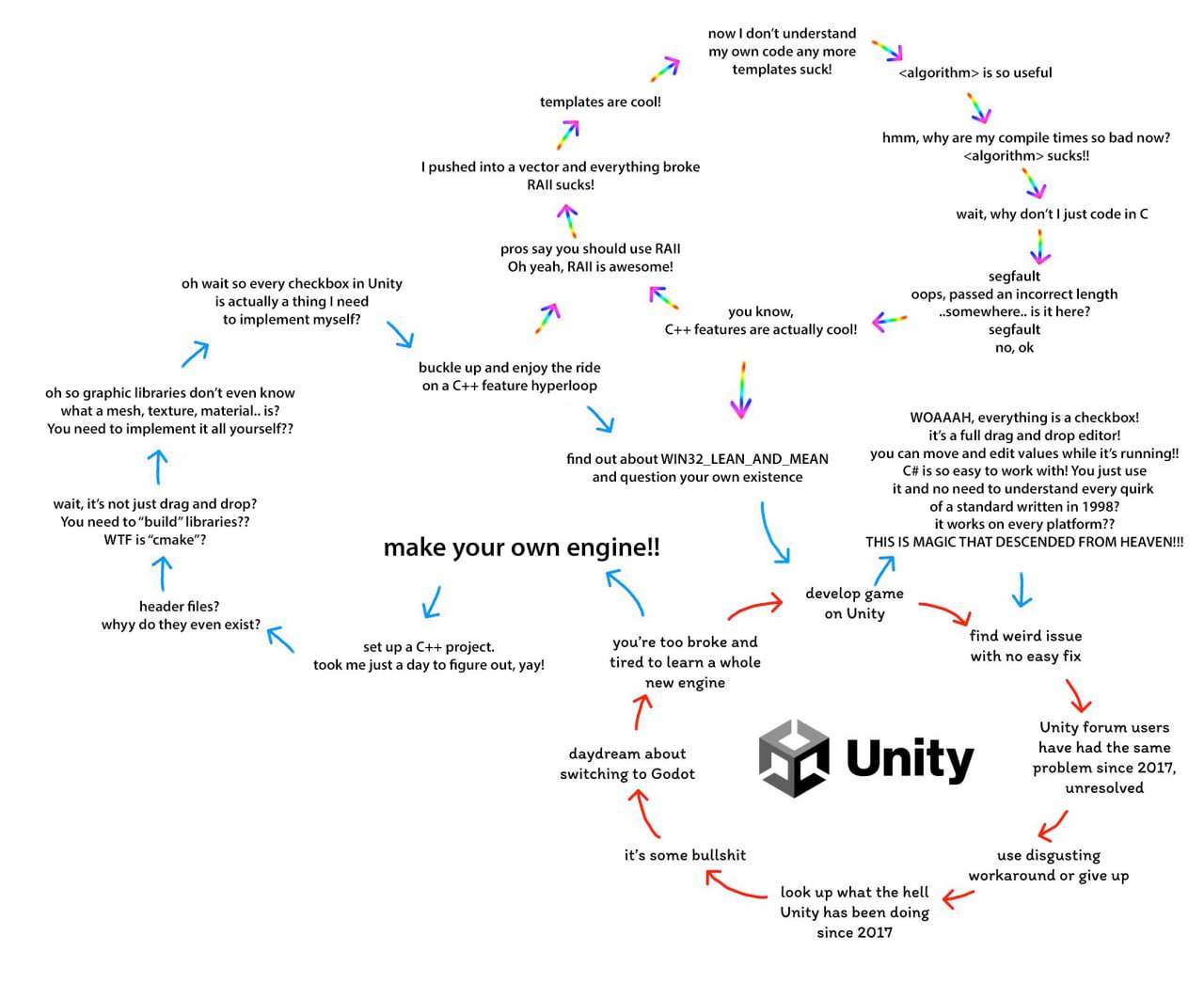 now don’t understand my own code any more Я templates suck! <algorithm> is so useful templates are cool! hmm, why are my compile times so bad now? <algorithm> sucks!! pushed into a vector and everythi