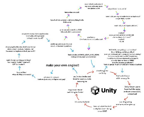 now don’t understand my own code any more Я templates suck! <algorithm> is so useful templates are cool! hmm, why are my compile times so bad now? <algorithm> sucks!! pushed into a vector and everythi