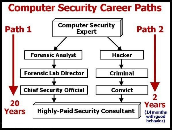 Computer Security Career Paths Path 1 Path 2 20 Years Years months behavior)