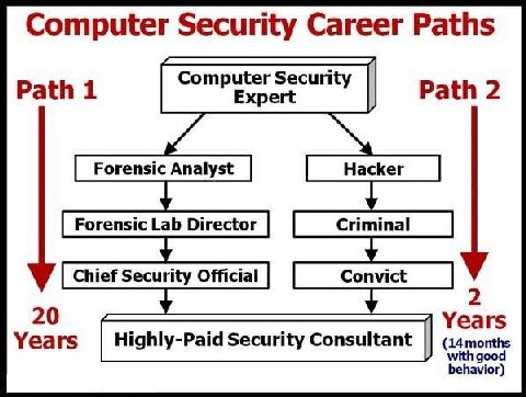 Computer Security Career Paths Path 1 Path 2 20 Years Years months behavior)