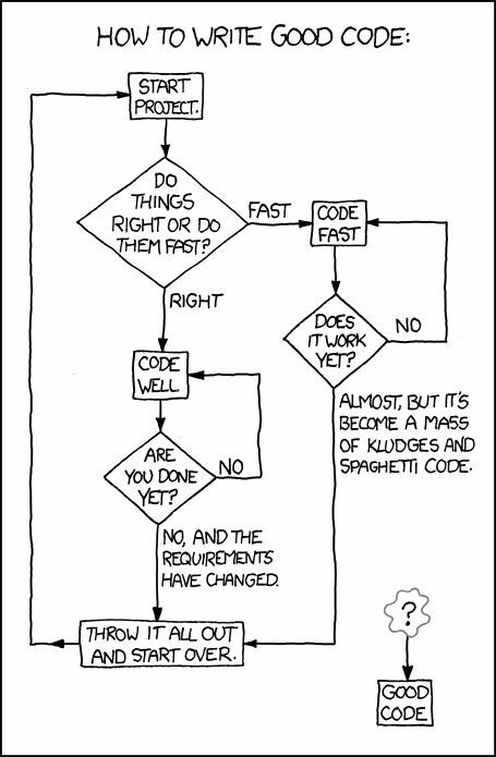 HOW TO WRITE GOOD CODE: THINGS RIGHT OR FAST CODE THEM FAST?, RIGHT IT WORK CODE WELL ALMOST, BUT ITS BECOME A MASS OF KLUDGES AND ARE CODE. YOU DONE NO, AND THE REQUIREMENTS HAVE CHANGED.