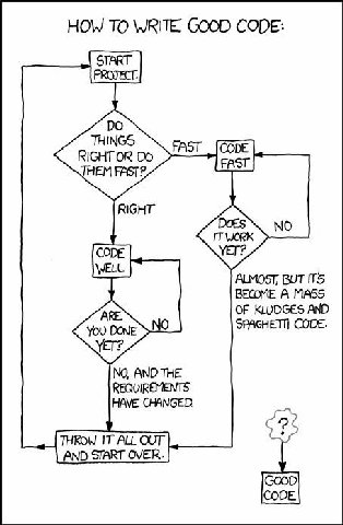 HOW TO WRITE GOOD CODE: THINGS RIGHT OR FAST CODE THEM FAST?, RIGHT IT WORK CODE WELL ALMOST, BUT ITS BECOME A MASS OF KLUDGES AND ARE CODE. YOU DONE NO, AND THE REQUIREMENTS HAVE CHANGED.